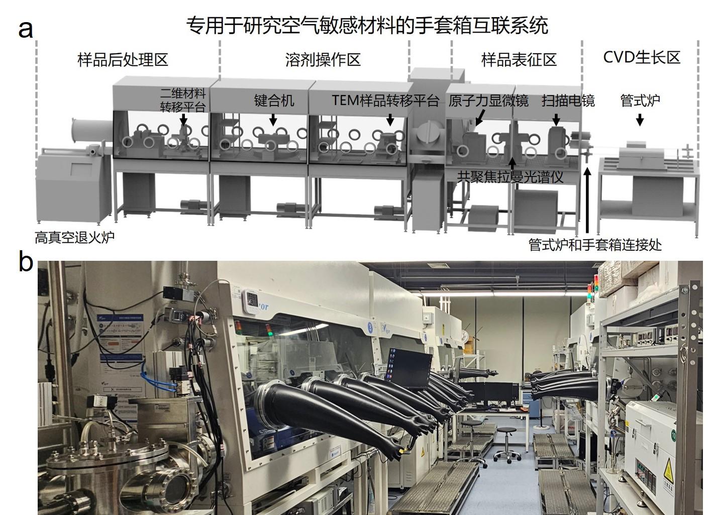 图2 手套箱互联系统示意图（a）和实物图（b）.jpg